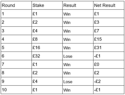 Reverse Martingale Roulette Strategy: The System to Raise Odds.